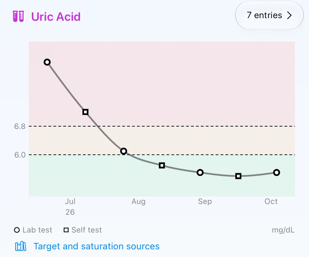 Example Gout Journal uric acid chart with seven readings falling below the standard target over three months.