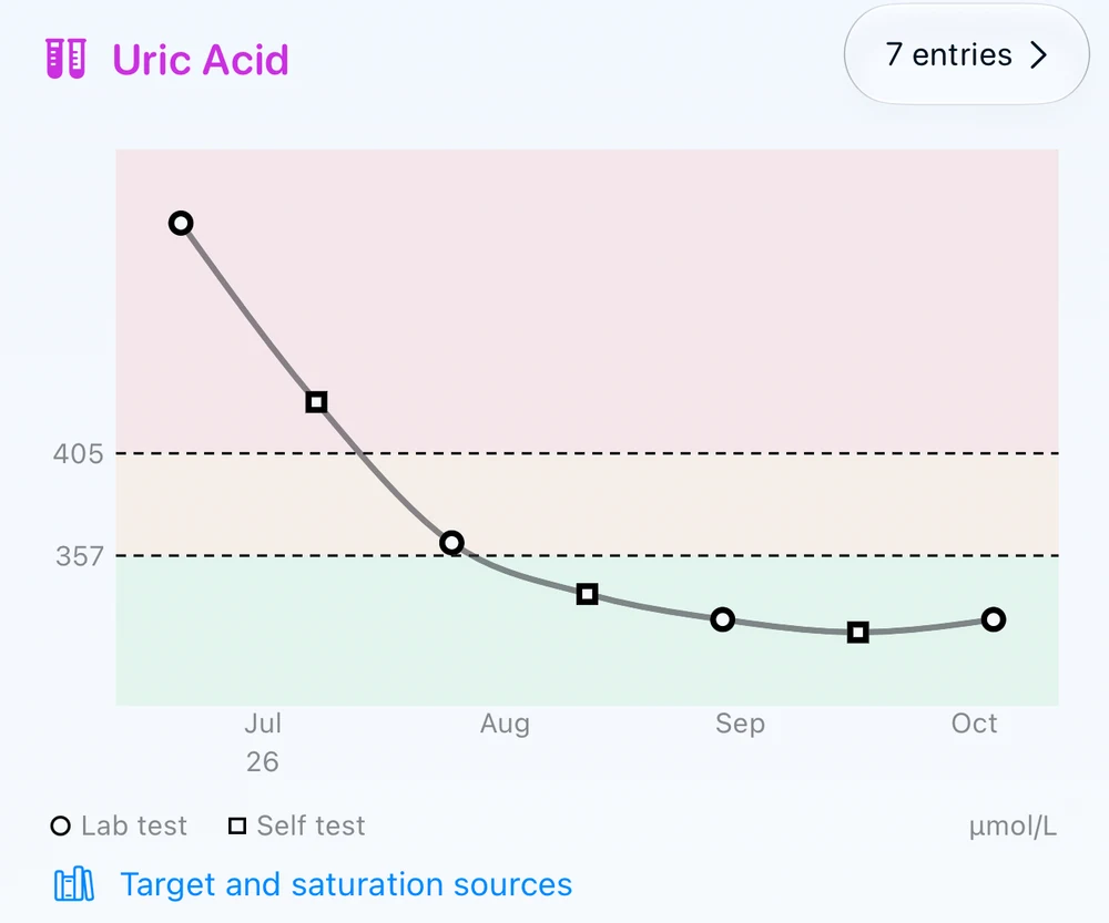 Example Gout Journal uric acid chart with seven readings falling below the standard target over three months.