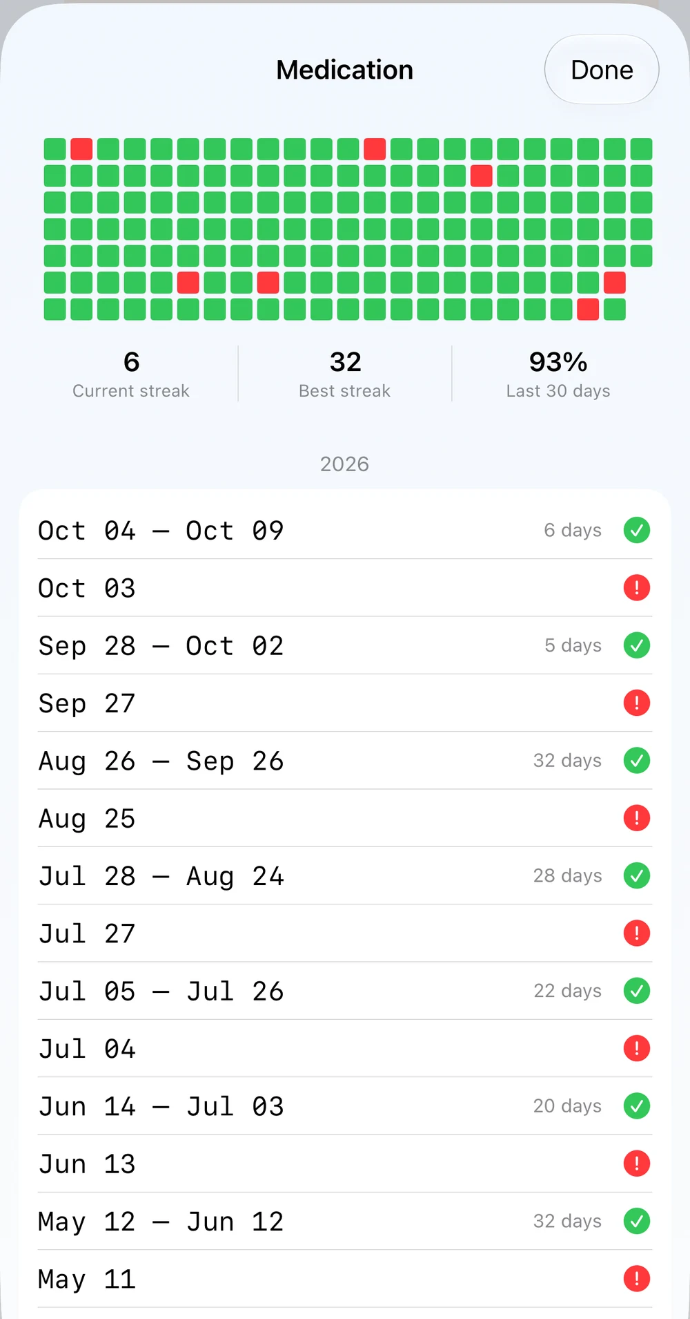 Gout Journal medication history with taken and missed days, current and best streaks, and 93 percent over the last 30 days.