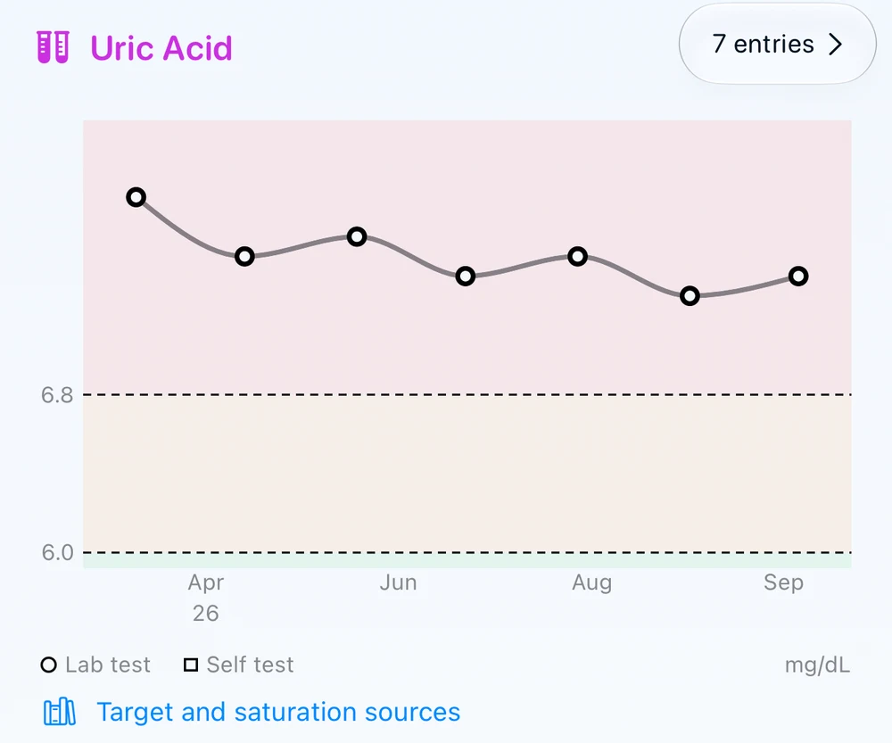 Example Gout Journal chart: seven lab results over six months remain above the standard target.