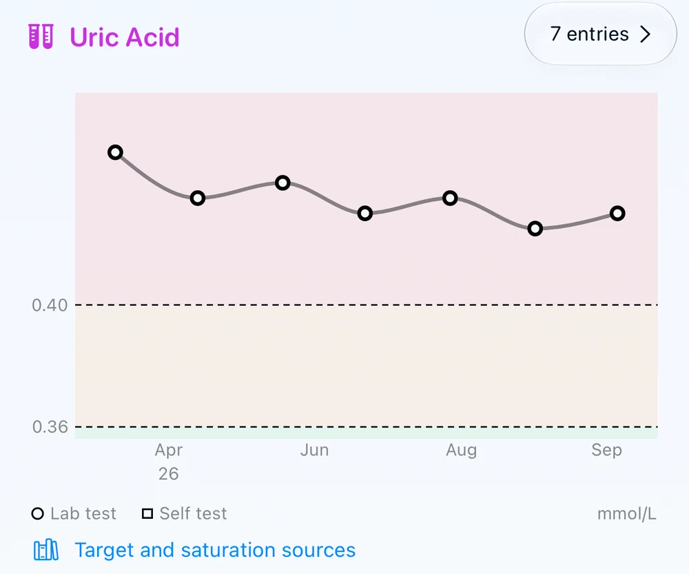 Example Gout Journal chart: seven lab results over six months remain above the standard target.