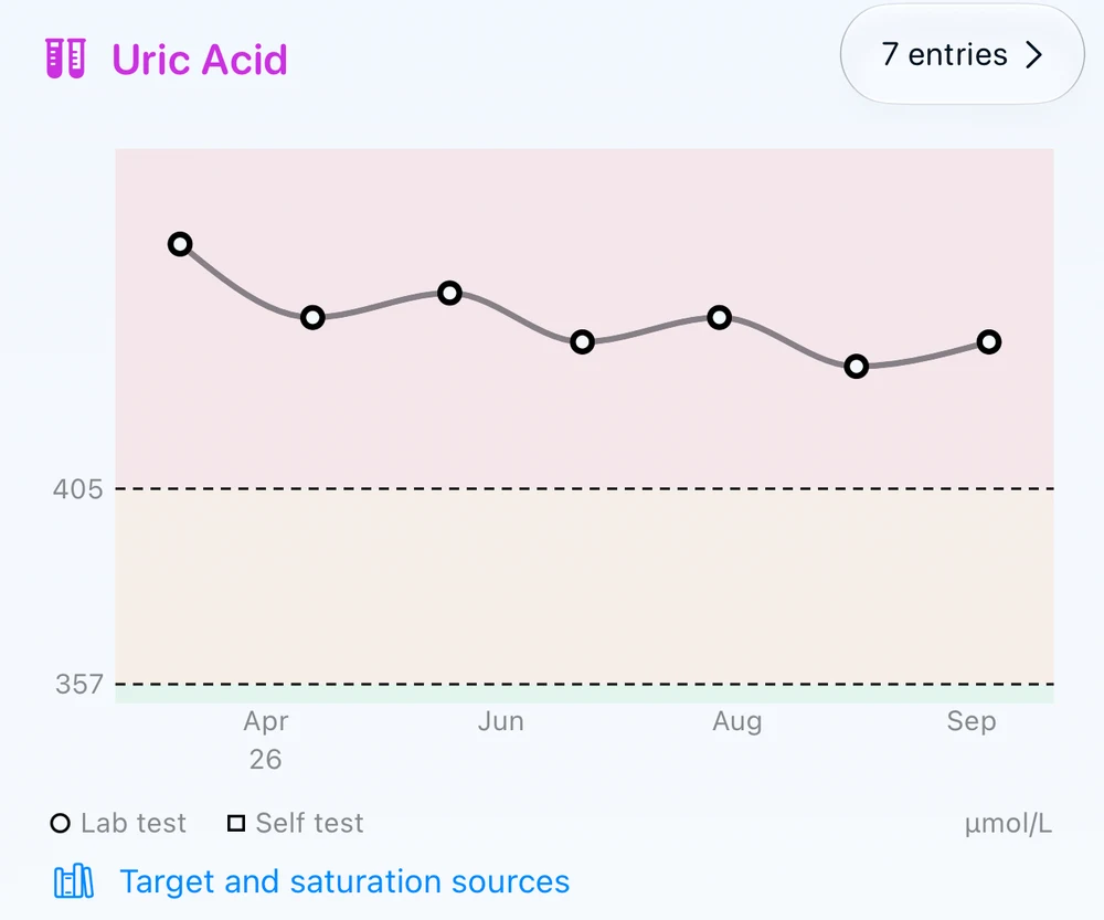 Example Gout Journal chart: seven lab results over six months remain above the standard target.