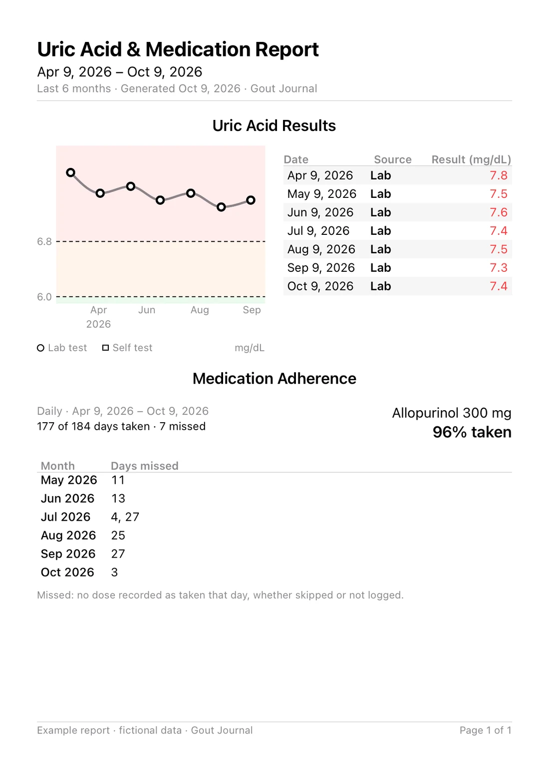 Example Gout Journal report in mg/dL, made from fictional data: a uric acid chart beside the dated results, and medication adherence with the missed days listed by month.