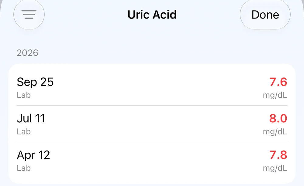 Gout Journal dated results list showing three elevated lab tests in April, July and September, with no flare record.