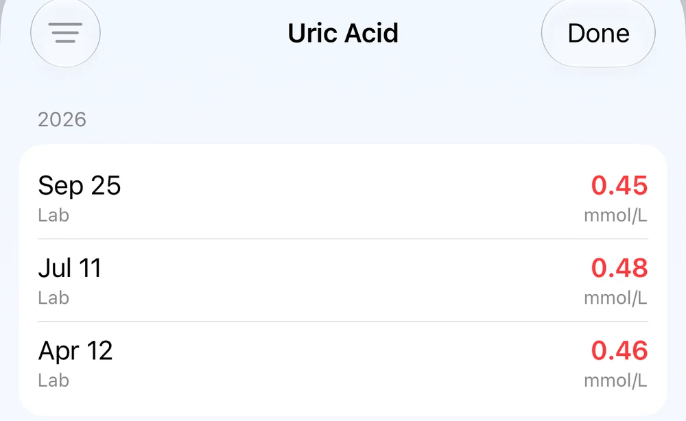 Gout Journal dated results list showing three elevated lab tests in April, July and September, with no flare record.