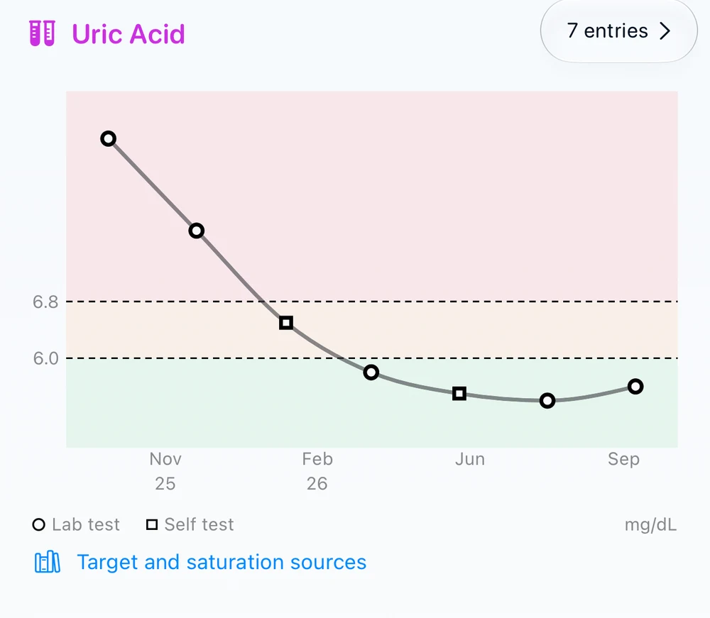 Fictional uric acid history with seven results, standard reference lines and medical source links.