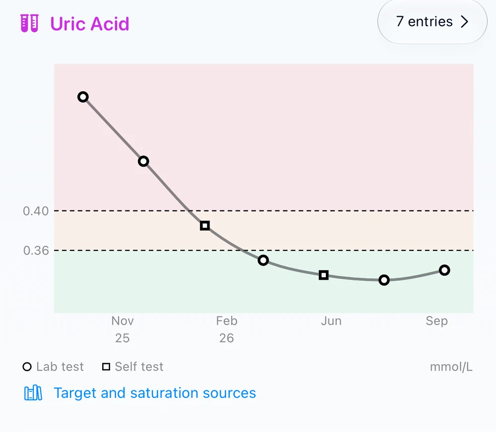 Fictional uric acid history with seven results, standard reference lines and medical source links.