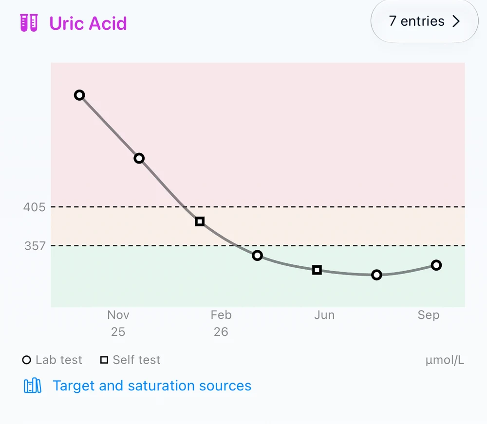 Fictional uric acid history with seven results, standard reference lines and medical source links.