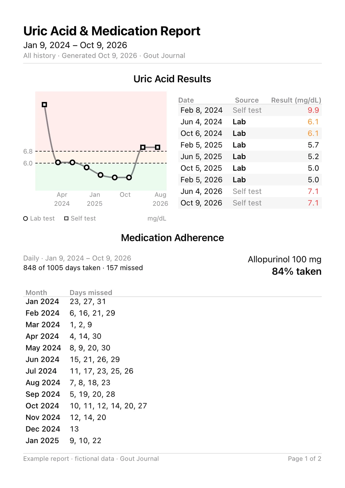 First page of a fictional two-page example report in mg/dL: uric acid results and medication adherence, with missed days continuing on page two.