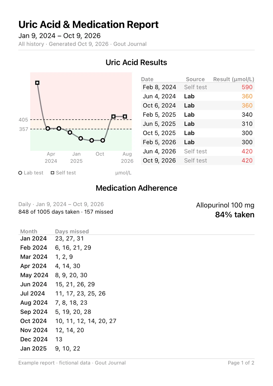 First page of a fictional two-page example report in μmol/L: uric acid results and medication adherence, with missed days continuing on page two.