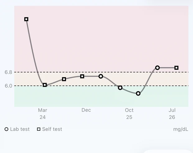 Uric-acid trend chart in light appearance, with lab and self-test results.