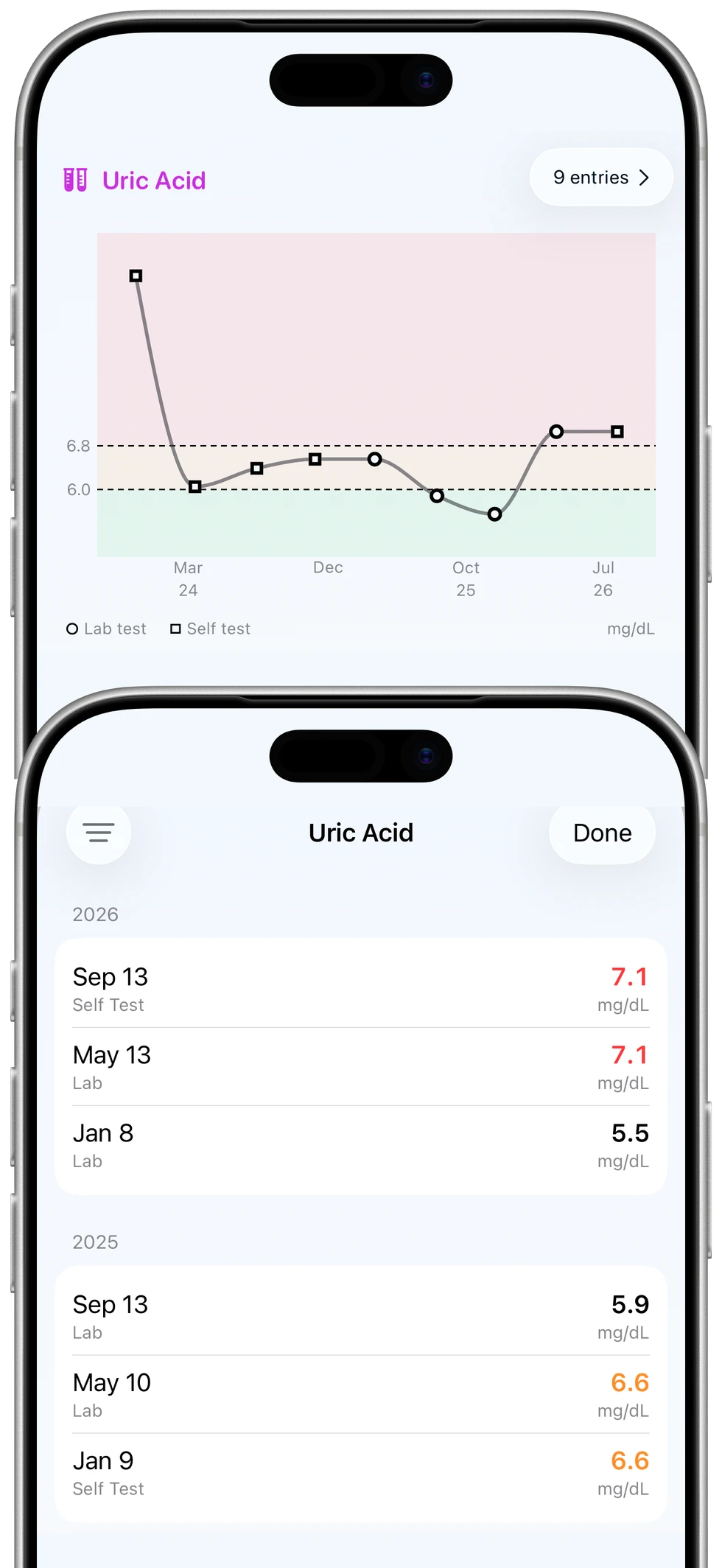 Two iPhone views of the same example uric-acid history: the trend chart above and dated lab and home-test results below.